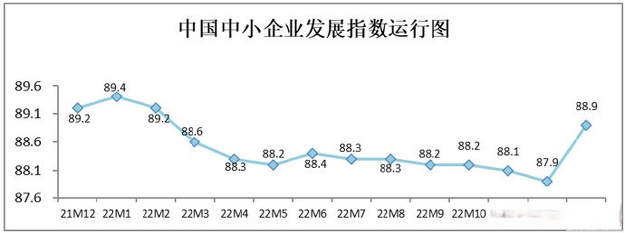 一季度中国中小企业发展指数创三年新高 一季度中国中小企业发展指数创三年新高